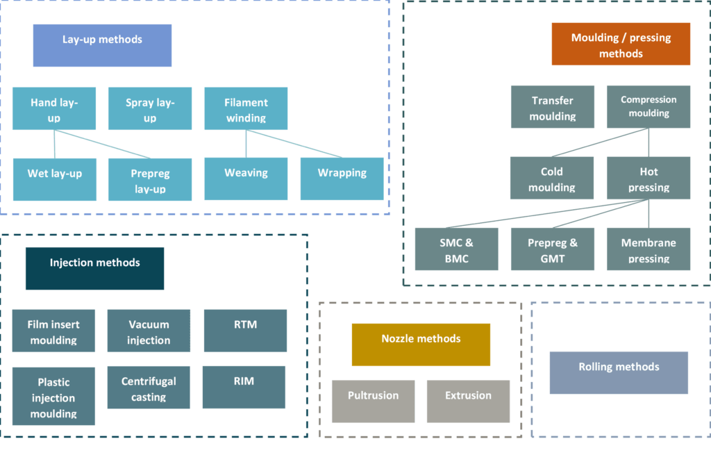 Different composite manufacturing methods