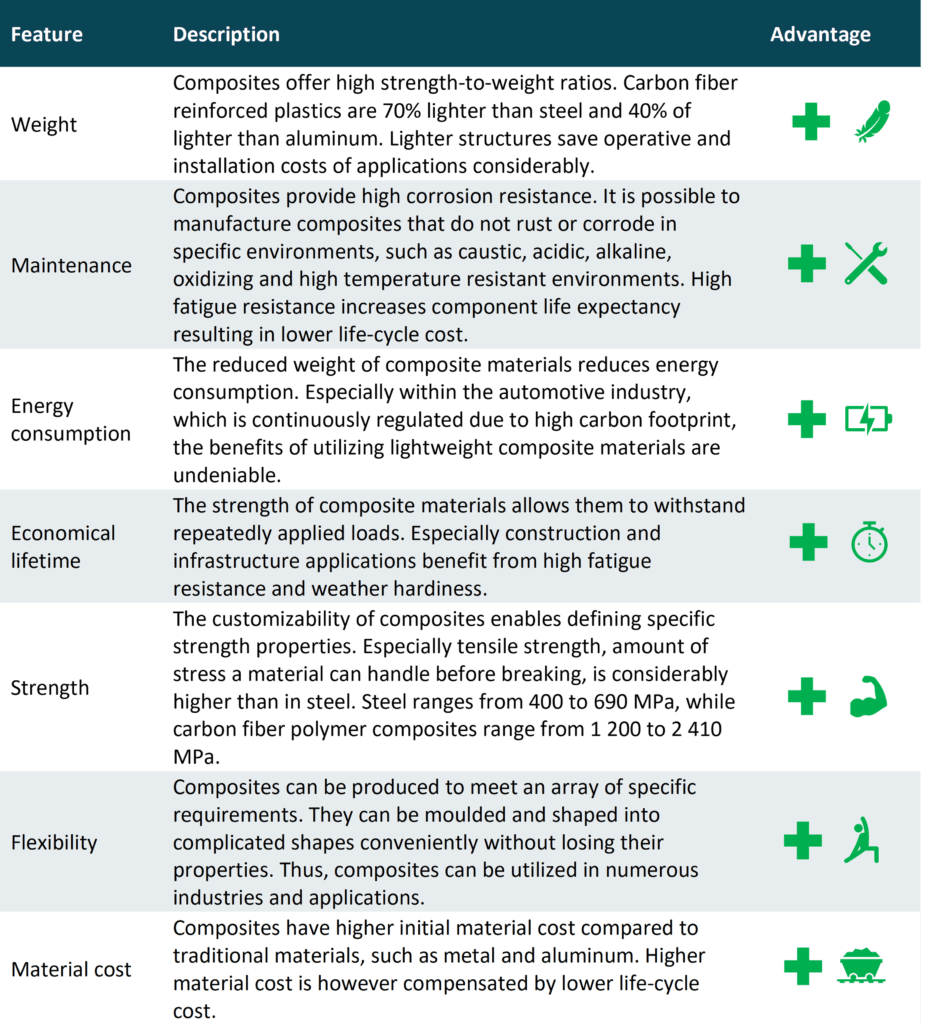 Advantages of composite materials
