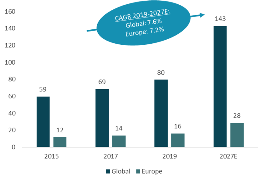 Market value of composites globally and in Europe (€B)