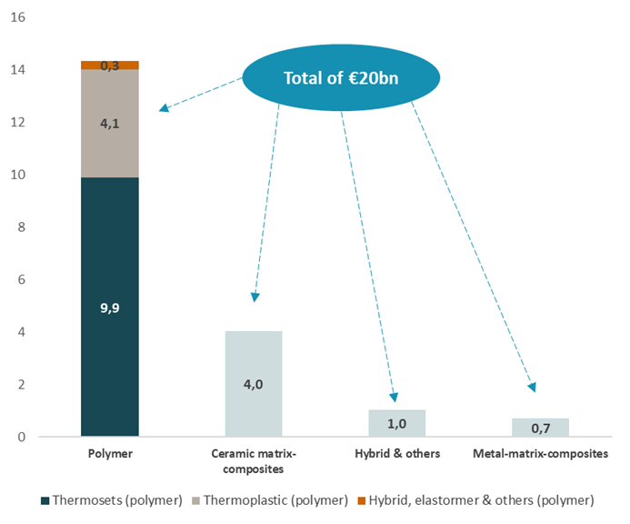 Global carbon composites revenue in 2018, by matrix material (€B)