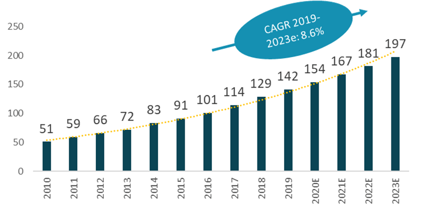 Global carbon fiber reinforced plastics demand (in 1 000 metric tons)