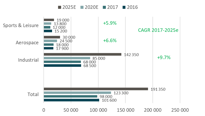 Global carbon fiber demand by market (in metric tons)