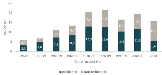 Finnish Building Stock by Construction Year