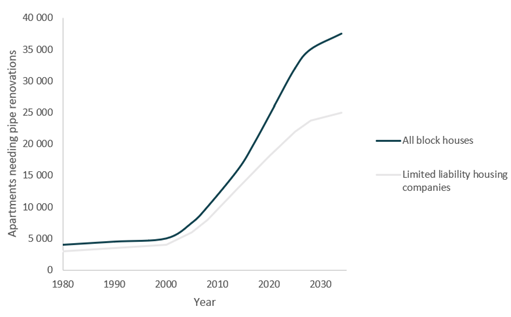 Annual Amount of Pipeline Renovations in Finland