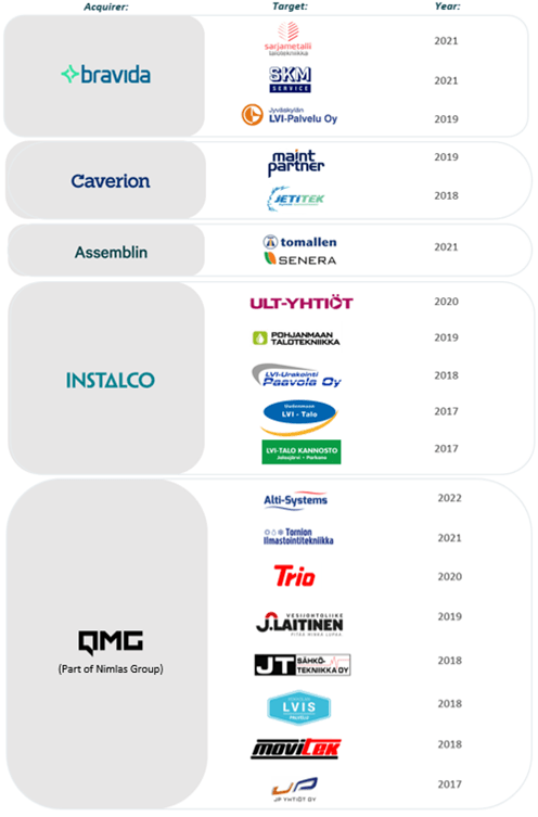 Nordic HVAC M&A Activity